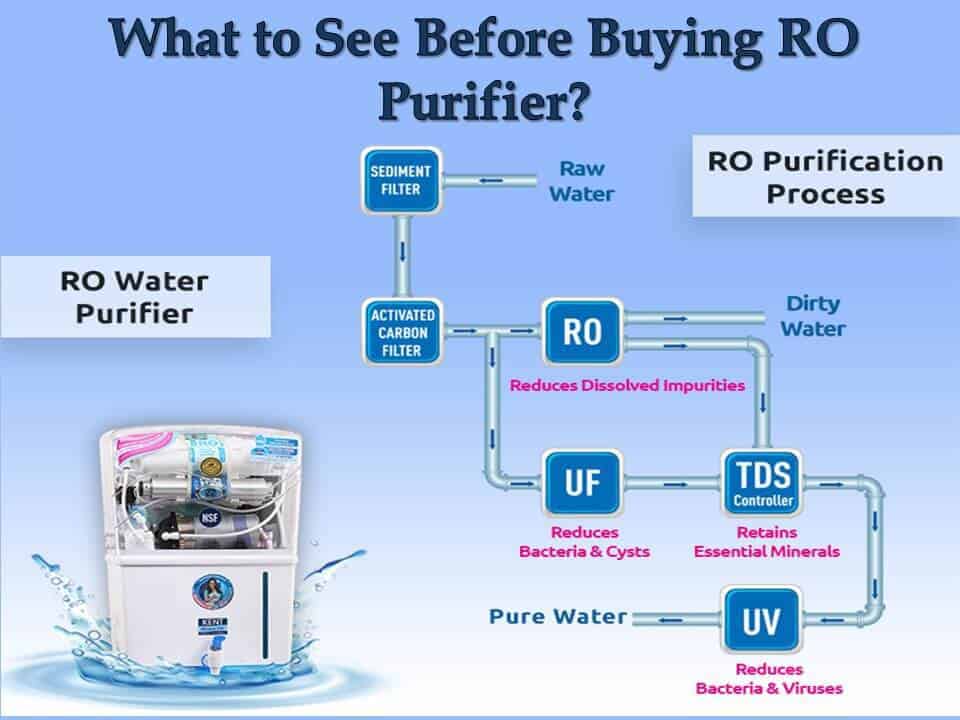 What to See Before Buying RO Purifier
