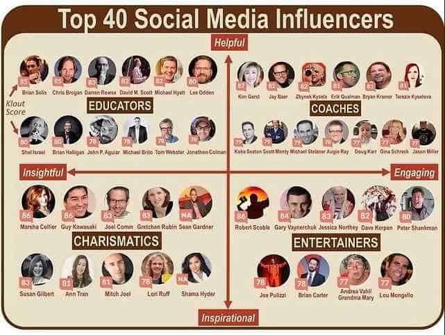 Collection of social media influencers