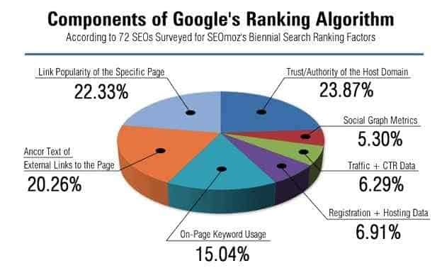 google ranking algorithm