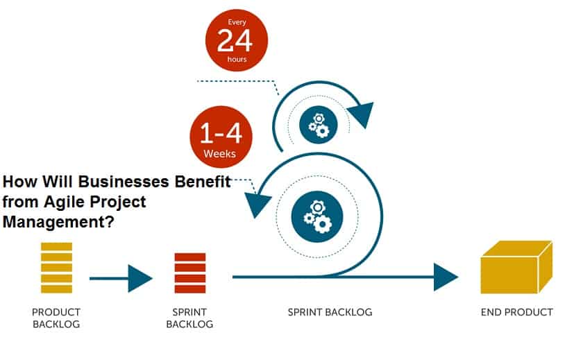 How Will Businesses Benefit from Agile Project Management