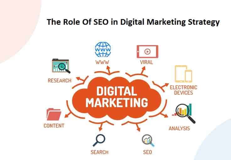 SEO In Digital Marketing Strategy