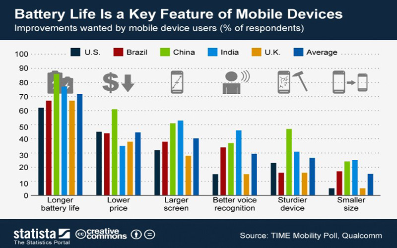 Boost Smartphone Battery Life